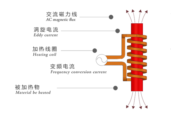 1638007063388072.jpg 感應(yīng)加熱方式.jpg